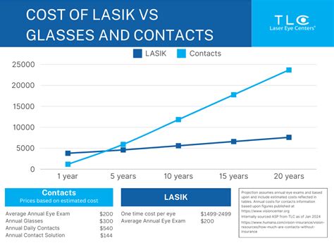 Understanding What Is Included in the LASIK Price