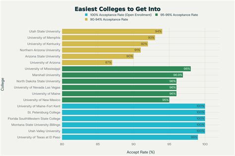 Understanding What Makes Colleges Easy To Get Into
