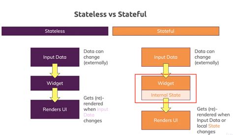 Understanding Widgets Stateless vs Stateful