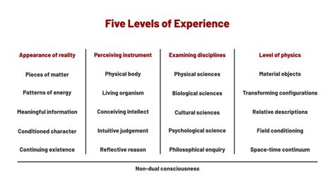 Understanding Your Experience Level