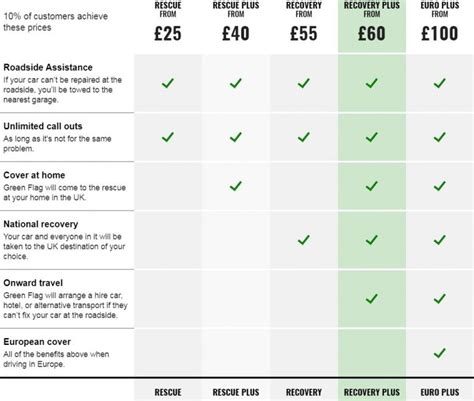 Understanding Your Green Flag Cover Options