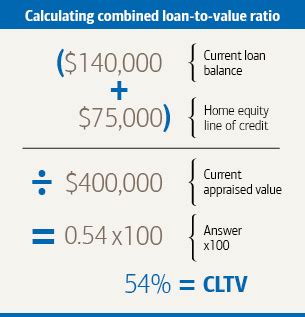 Understanding Your Home Equity (LTV Calculation)