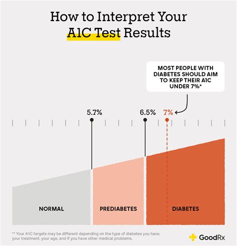 Understanding Your Key Metrics (A1c vs. Daily Checks)