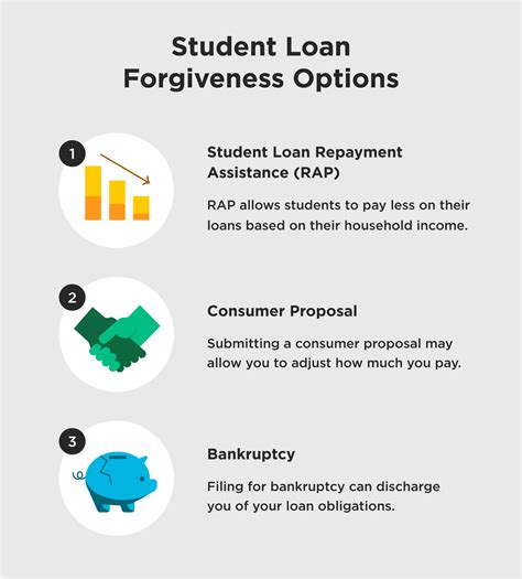 Understanding Your Options for Student Loan Forgiveness