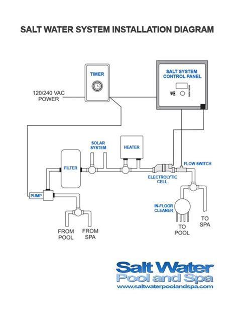 Understanding Your Salt Water Pool System
