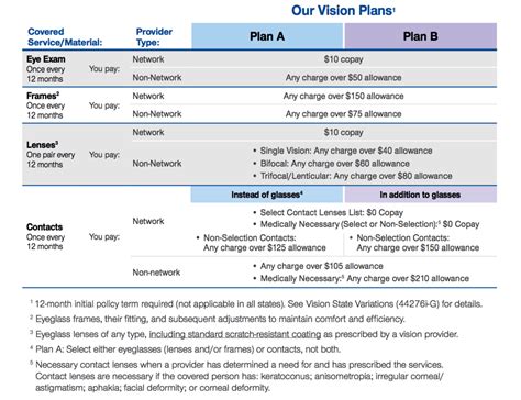 Understanding Your United Healthcare Vision Plan