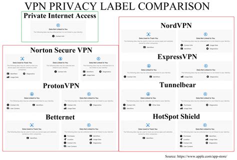 Understanding different privacy labels