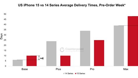 Understanding iPhone 15 Delivery and Wait Times