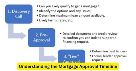 Understanding the Approval Process Timeline