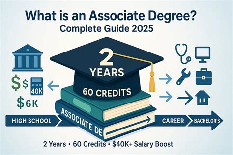 Understanding the Associates Degree