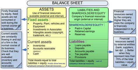 Understanding the Balance Sheet Structure