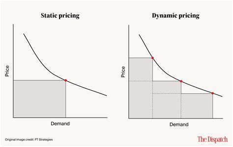 Understanding the Base Commission vs. Dynamic Pricing