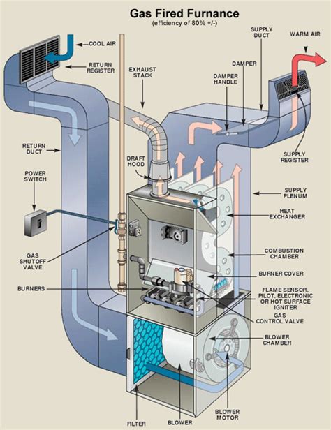 Understanding the Basics of Forced Air Wiring Diagram