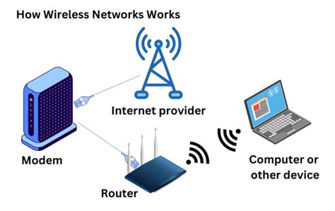 Understanding the Basics of Wireless Networks