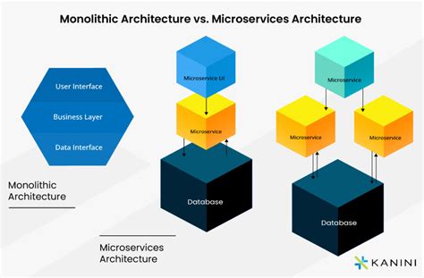 Understanding the Building Blocks: Components vs. Microservices