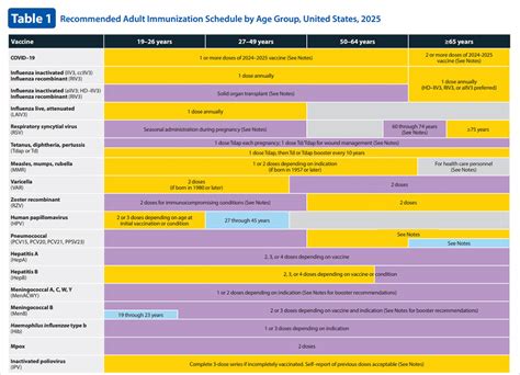 Understanding the CDC Recommended Vaccine Schedule