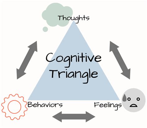Understanding the Cognitive Behavioral Model