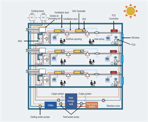 Understanding the Complexity of AC Systems