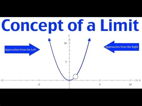 Understanding the Concept of a Limit