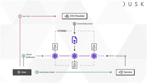 Understanding the Core Value of Dusk Network