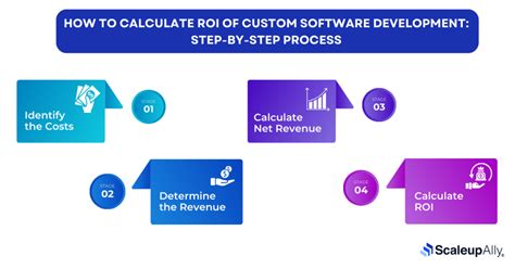 Understanding the Costs and ROI of Custom Software