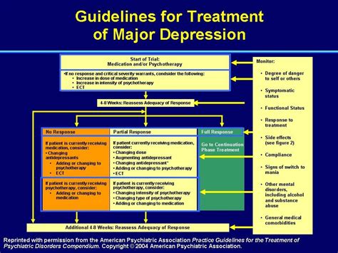 Understanding the Depression Treatment Algorithm