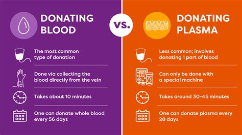 Understanding the Difference: Donating vs. Selling Blood