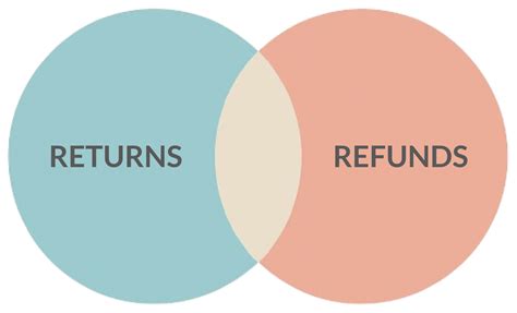 Understanding the Difference: Returns vs. Refunds