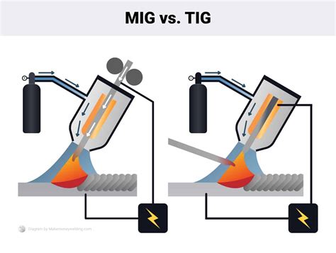 Understanding the Differences: MIG vs. TIG Welding
