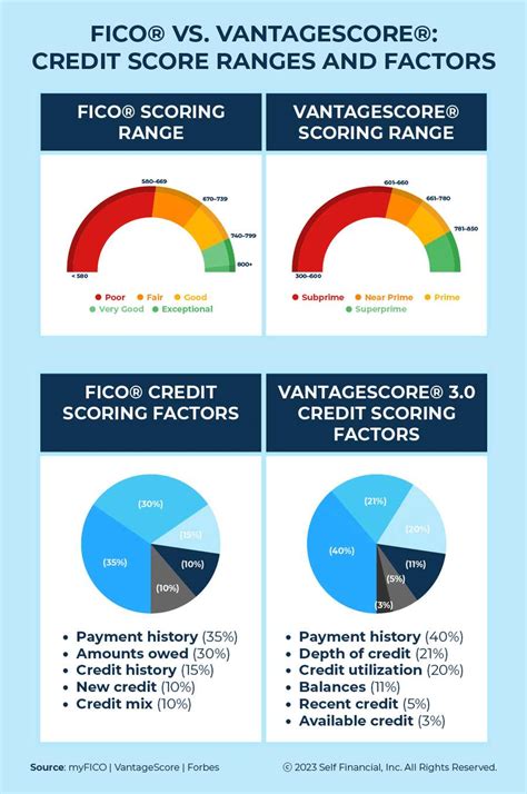 Understanding the Different Credit Scoring Models (FICO vs VantageScore)