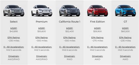 Understanding the Different Mustang Mach E Trims