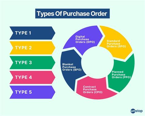 Understanding the Different Purchase Methods
