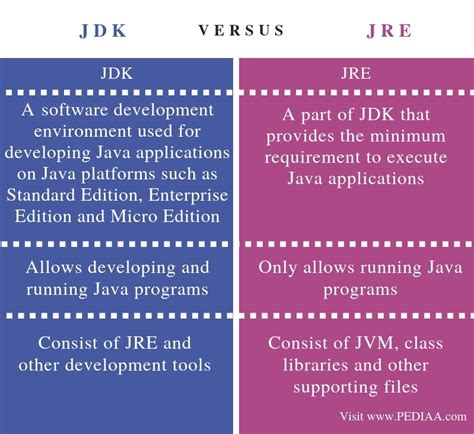 Understanding the Different Versions: JDK vs. JRE