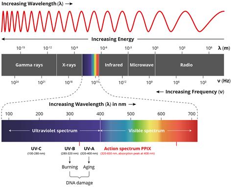 Understanding The Electromagnetic Spectrum In Layman's Terms