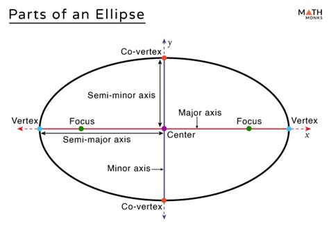 Understanding the Ellipse: Key Components