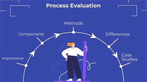 Understanding the Evaluation Process