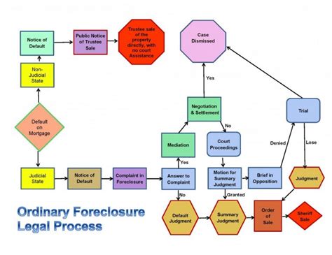 Understanding the Foreclosure Process