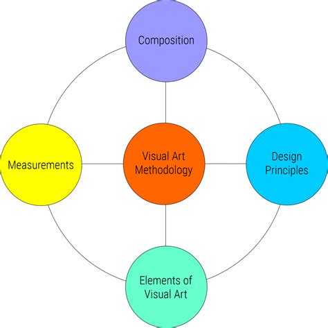 Understanding the Fundamentals of Visual Arts