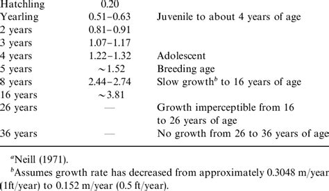 Understanding the Gator Growth Rate
