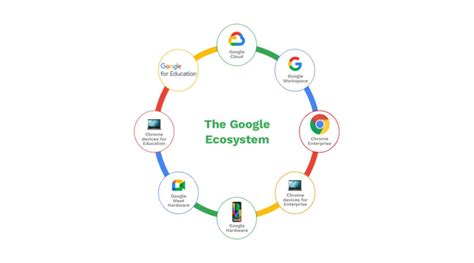 Understanding the Google Project Software Ecosystem