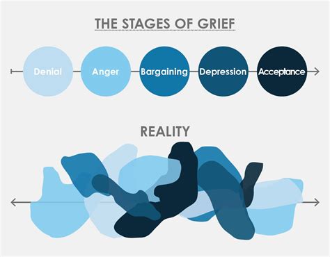 Understanding the Grief Process