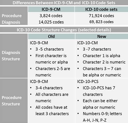 Understanding the ICD-10 Coding System