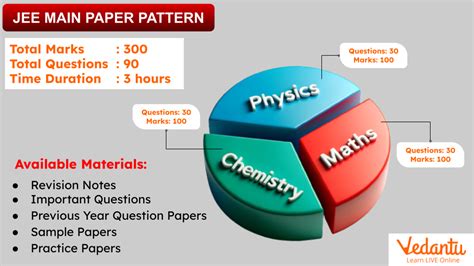 Understanding the Jee Mains Paper Pattern and Marking Scheme