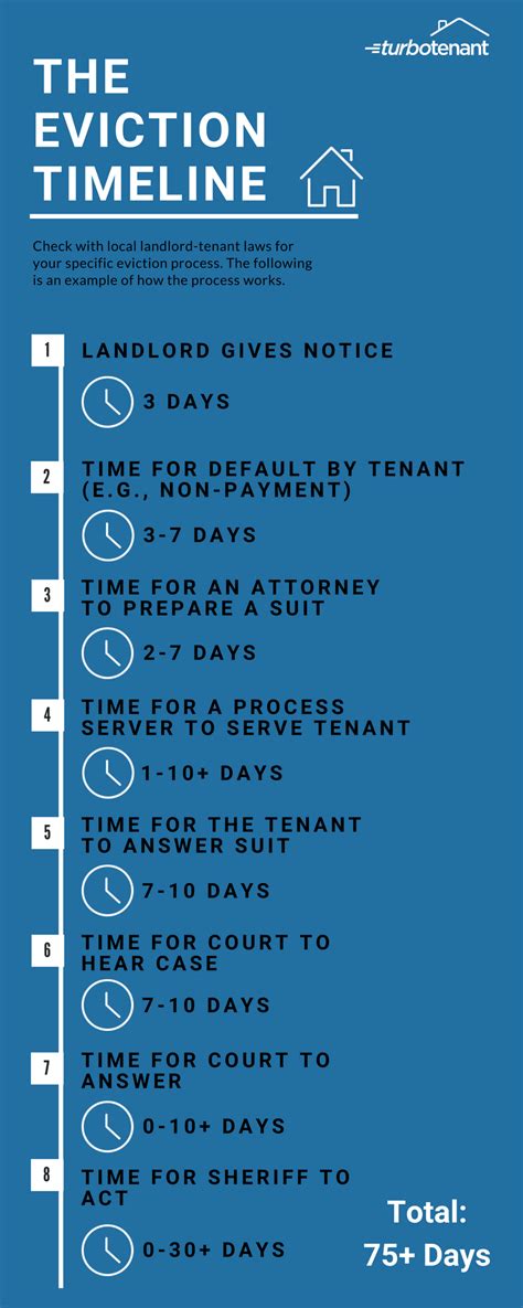 Understanding the Legal Eviction Timeline