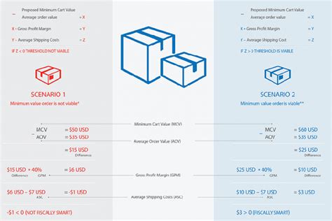 Understanding the Minimum Order Threshold for Free Delivery