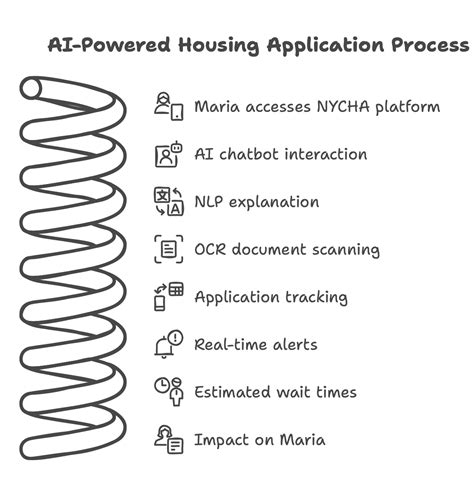 Understanding the NYCHA Application Process