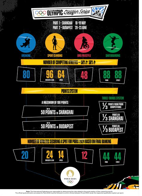 Understanding the Olympics 2024 Qualification System