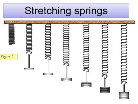Understanding the Physics Behind Spring Stretching