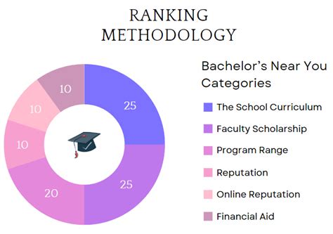 Understanding the Ranking Methodology