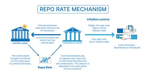 Understanding the Repo Process